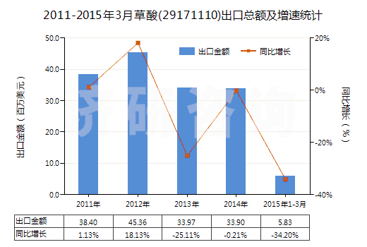 2011-2015年3月草酸(29171110)出口總額及增速統(tǒng)計(jì)